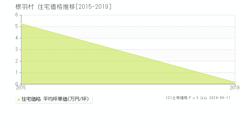 根羽村(長野県)の住宅価格推移グラフ(坪単価)[2015-2019年]