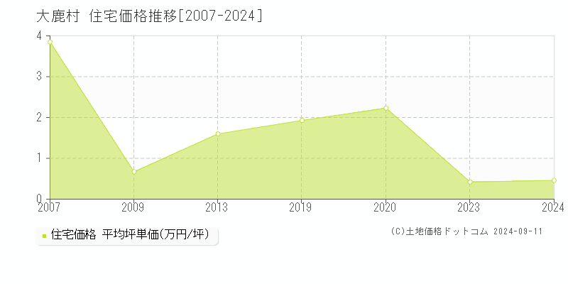 大鹿村(長野県)の住宅価格推移グラフ(坪単価)[2007-2024年]