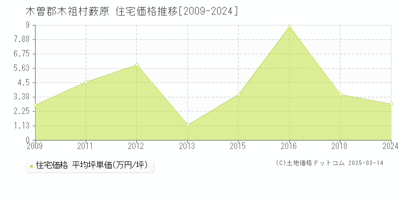 薮原(木曽郡木祖村)の住宅価格推移グラフ(坪単価)[2009-2024年]