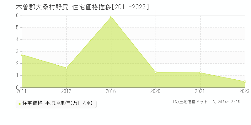 野尻(木曽郡大桑村)の住宅価格推移グラフ(坪単価)[2011-2023年]