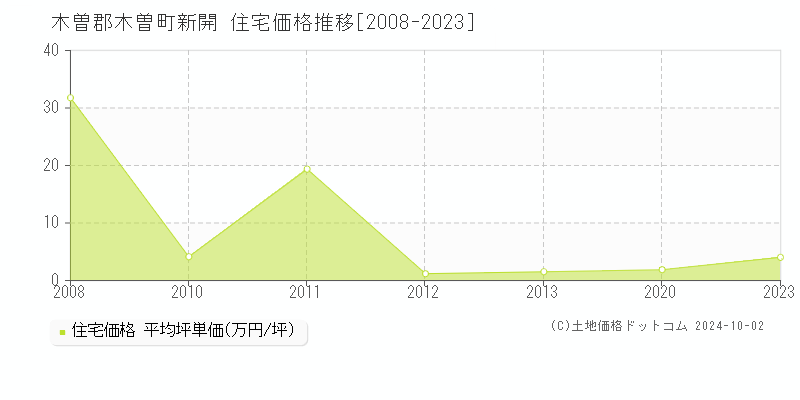 新開(木曽郡木曽町)の住宅価格推移グラフ(坪単価)[2008-2023年]