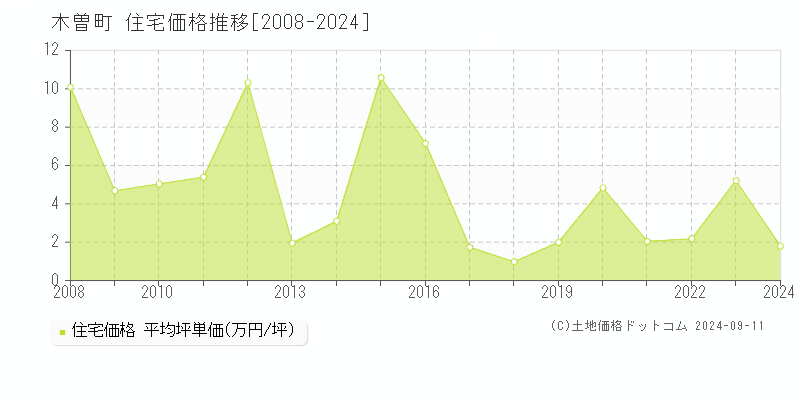 木曽町(長野県)の住宅価格推移グラフ(坪単価)[2008-2024年]