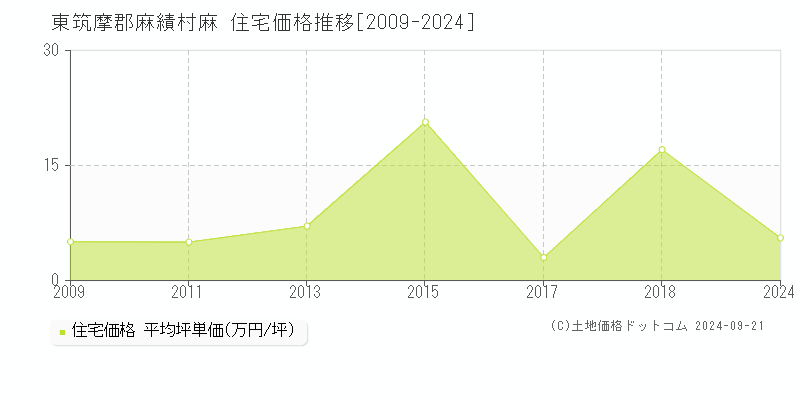 麻(東筑摩郡麻績村)の住宅価格推移グラフ(坪単価)[2009-2024年]