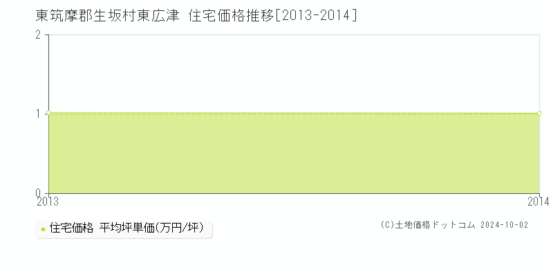 東広津(東筑摩郡生坂村)の住宅価格推移グラフ(坪単価)[2013-2014年]