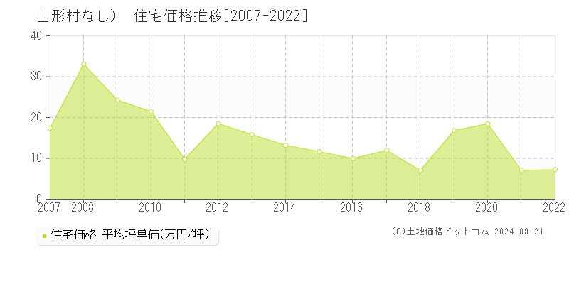 （大字なし）(山形村)の住宅価格推移グラフ(坪単価)[2007-2022年]