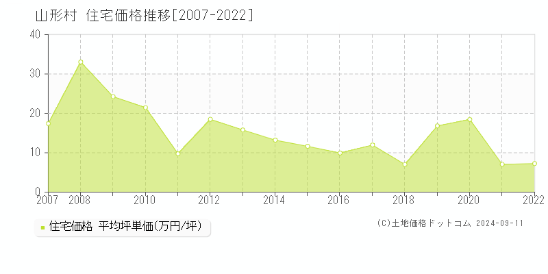 山形村(長野県)の住宅価格推移グラフ(坪単価)[2007-2022年]