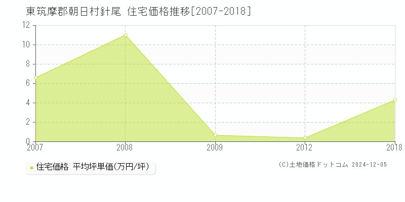 針尾(東筑摩郡朝日村)の住宅価格推移グラフ(坪単価)[2007-2018年]