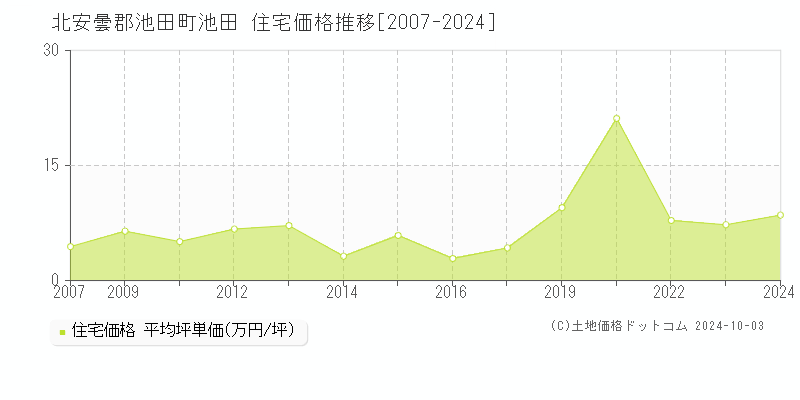 池田(北安曇郡池田町)の住宅価格推移グラフ(坪単価)[2007-2024年]