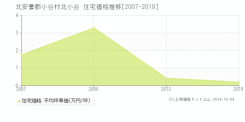 北小谷(北安曇郡小谷村)の住宅価格推移グラフ(坪単価)[2007-2019年]