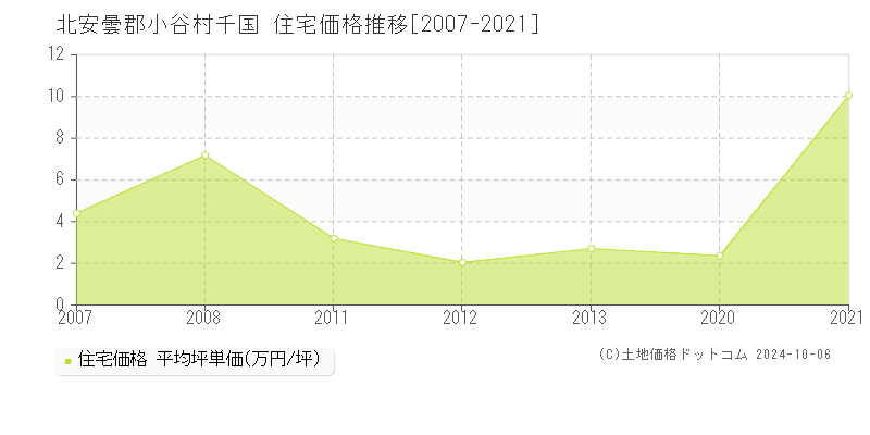 千国(北安曇郡小谷村)の住宅価格推移グラフ(坪単価)[2007-2021年]