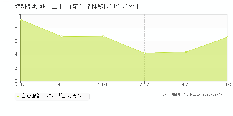 上平(埴科郡坂城町)の住宅価格推移グラフ(坪単価)[2012-2024年]