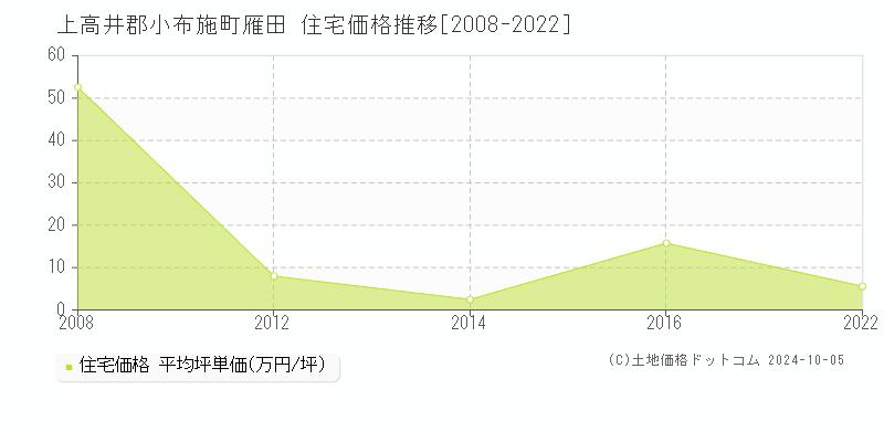 雁田(上高井郡小布施町)の住宅価格推移グラフ(坪単価)[2008-2022年]