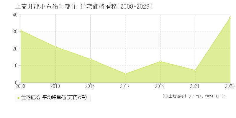 都住(上高井郡小布施町)の住宅価格推移グラフ(坪単価)[2009-2023年]