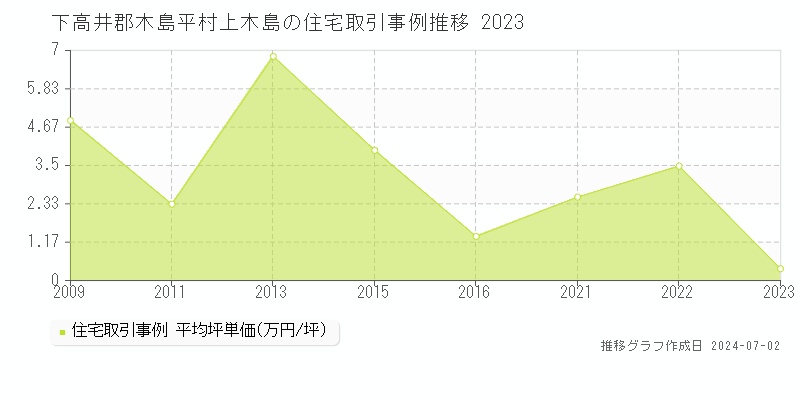 下高井郡木島平村上木島の住宅取引事例推移グラフ 