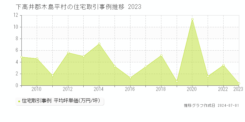 下高井郡木島平村全域の住宅取引事例推移グラフ 
