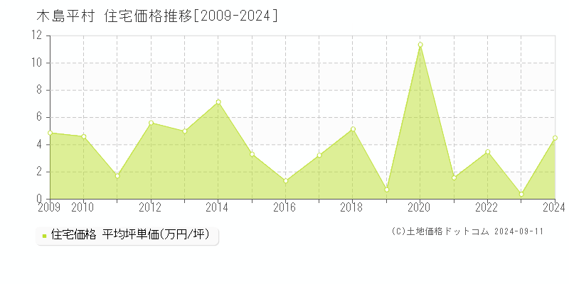 木島平村(長野県)の住宅価格推移グラフ(坪単価)[2009-2024年]