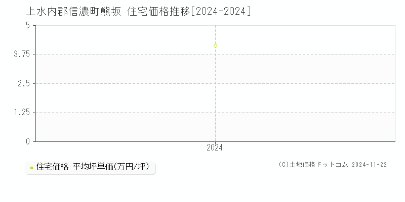 熊坂(上水内郡信濃町)の住宅価格推移グラフ(坪単価)[2024-2024年]