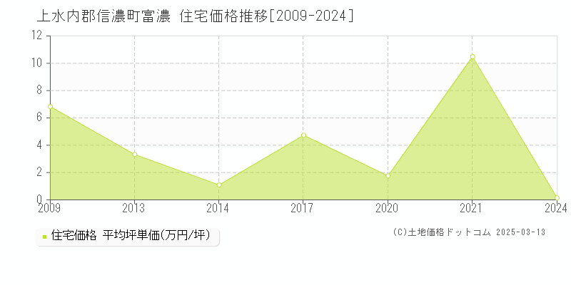 富濃(上水内郡信濃町)の住宅価格推移グラフ(坪単価)[2009-2024年]