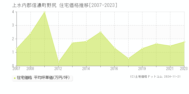 野尻(上水内郡信濃町)の住宅価格推移グラフ(坪単価)[2007-2023年]