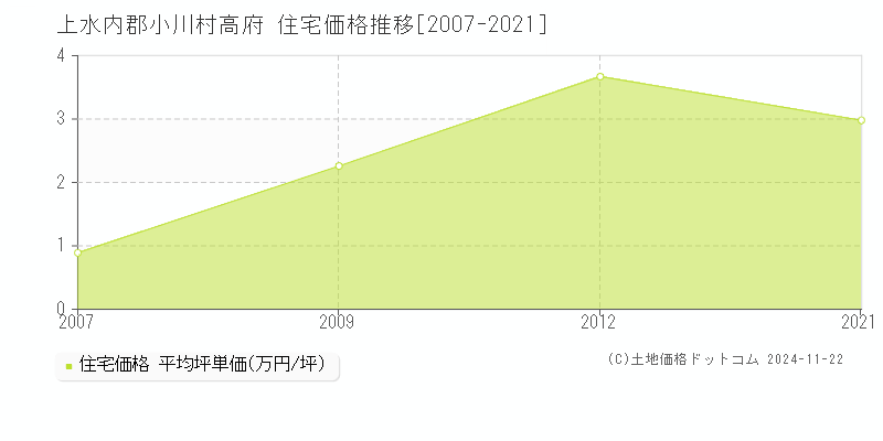 高府(上水内郡小川村)の住宅価格推移グラフ(坪単価)[2007-2021年]