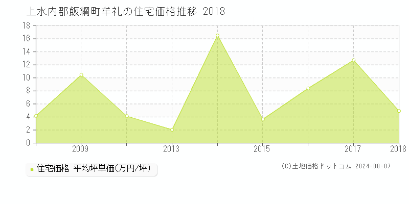 牟礼(上水内郡飯綱町)の住宅価格(坪単価)推移グラフ[2007-2018年]