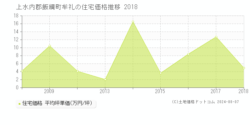 牟礼(上水内郡飯綱町)の住宅価格推移グラフ(坪単価)[2007-2018年]