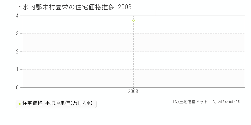 豊栄(下水内郡栄村)の住宅価格推移グラフ(坪単価)[2008-2008年]