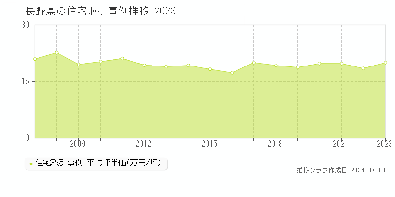 長野県の住宅取引事例推移グラフ 