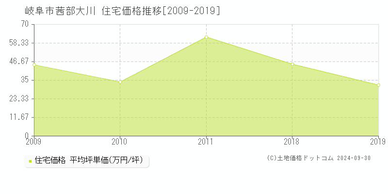 茜部大川(岐阜市)の住宅価格推移グラフ(坪単価)[2009-2019年]