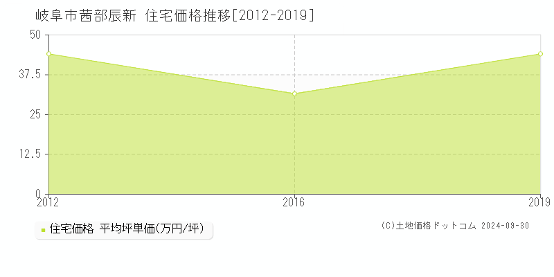 茜部辰新(岐阜市)の住宅価格推移グラフ(坪単価)[2012-2019年]