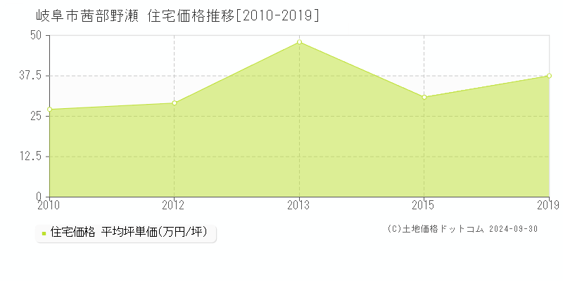 茜部野瀬(岐阜市)の住宅価格推移グラフ(坪単価)[2010-2019年]