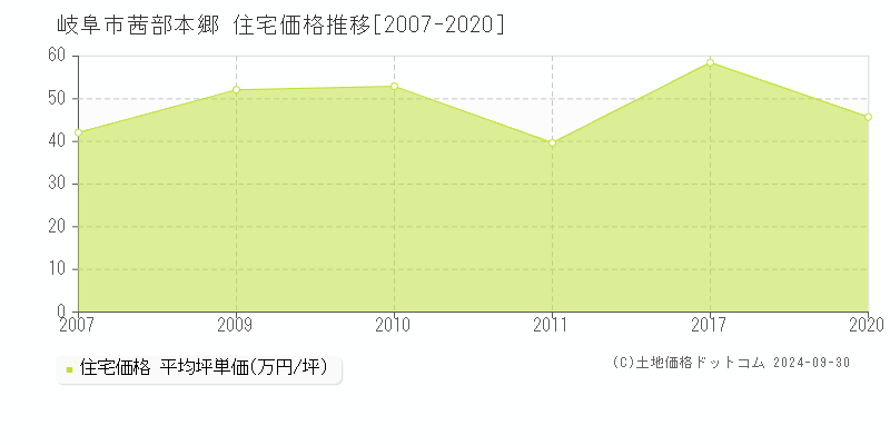 茜部本郷(岐阜市)の住宅価格推移グラフ(坪単価)[2007-2020年]