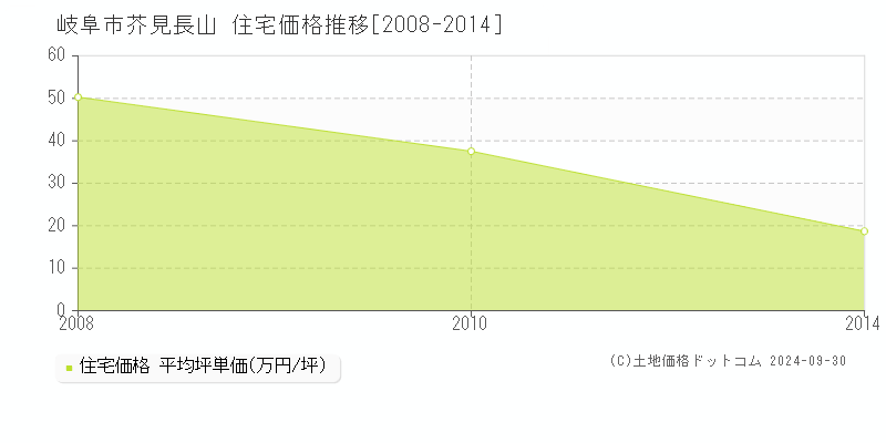 芥見長山(岐阜市)の住宅価格推移グラフ(坪単価)[2008-2014年]