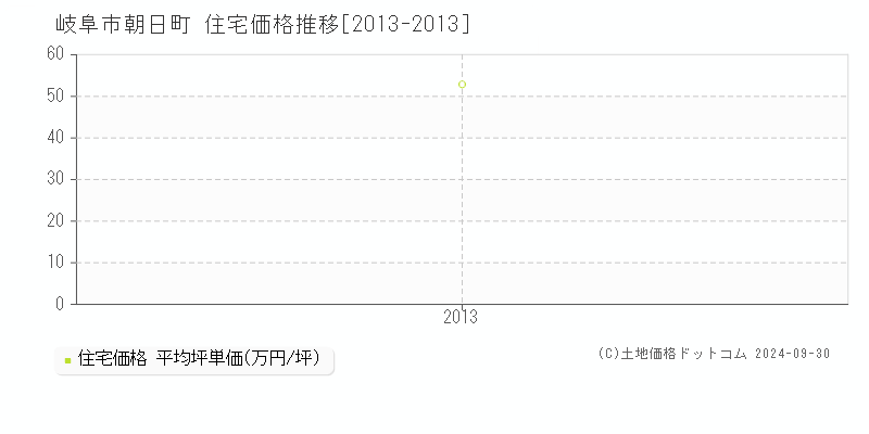 朝日町(岐阜市)の住宅価格推移グラフ(坪単価)[2013-2013年]