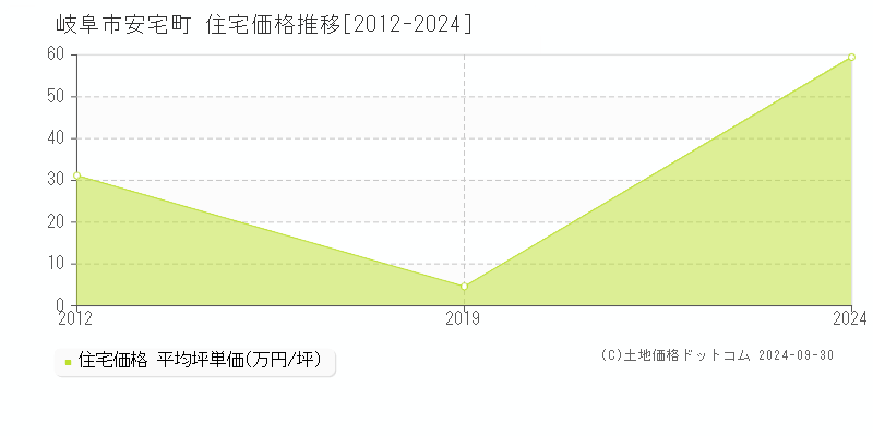 安宅町(岐阜市)の住宅価格推移グラフ(坪単価)[2012-2024年]