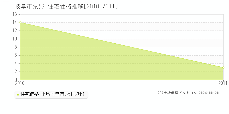 粟野(岐阜市)の住宅価格推移グラフ(坪単価)[2010-2011年]