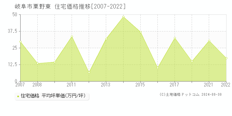 粟野東(岐阜市)の住宅価格推移グラフ(坪単価)[2007-2022年]