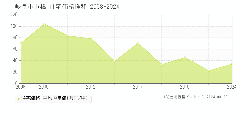 市橋(岐阜市)の住宅価格推移グラフ(坪単価)[2008-2024年]