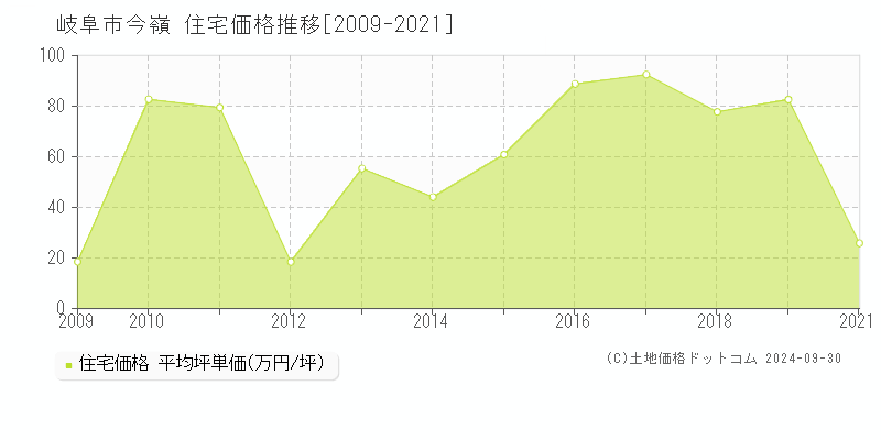 今嶺(岐阜市)の住宅価格推移グラフ(坪単価)[2009-2021年]