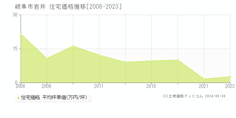 岩井(岐阜市)の住宅価格推移グラフ(坪単価)[2008-2023年]