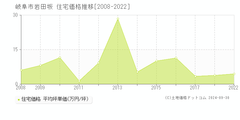 岩田坂(岐阜市)の住宅価格推移グラフ(坪単価)[2008-2022年]