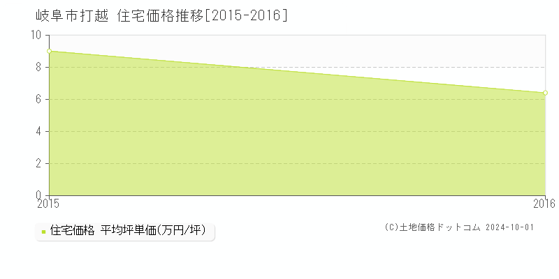 打越(岐阜市)の住宅価格推移グラフ(坪単価)[2015-2016年]