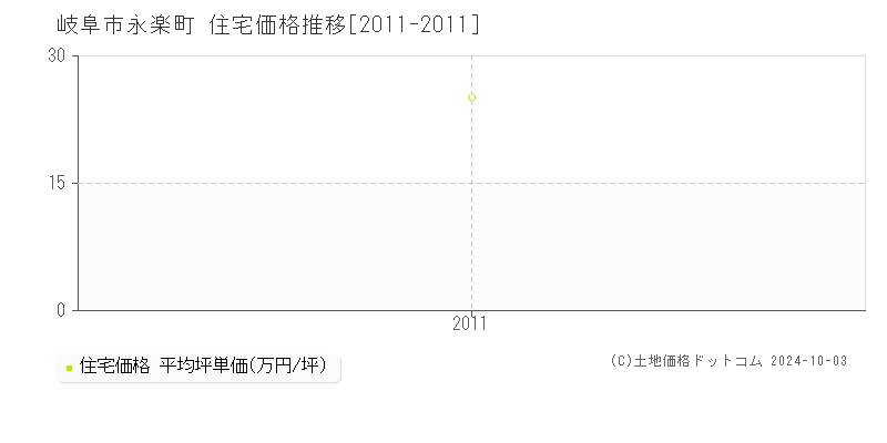 永楽町(岐阜市)の住宅価格推移グラフ(坪単価)[2011-2011年]