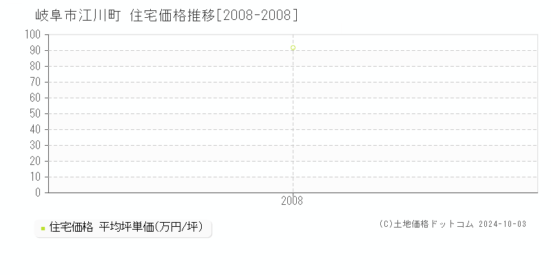 江川町(岐阜市)の住宅価格推移グラフ(坪単価)[2008-2008年]