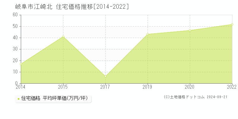 江崎北(岐阜市)の住宅価格推移グラフ(坪単価)[2014-2022年]