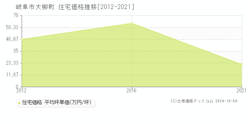 大柳町(岐阜市)の住宅価格推移グラフ(坪単価)[2012-2021年]