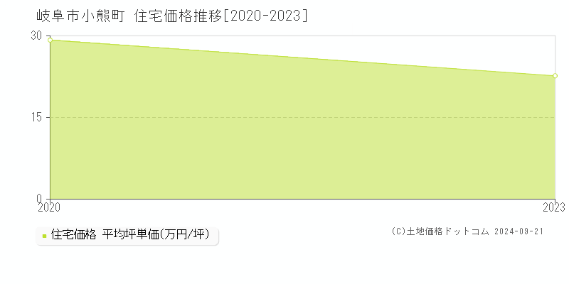 小熊町(岐阜市)の住宅価格推移グラフ(坪単価)