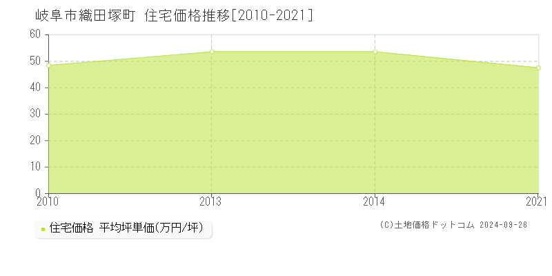 織田塚町(岐阜市)の住宅価格推移グラフ(坪単価)[2010-2021年]