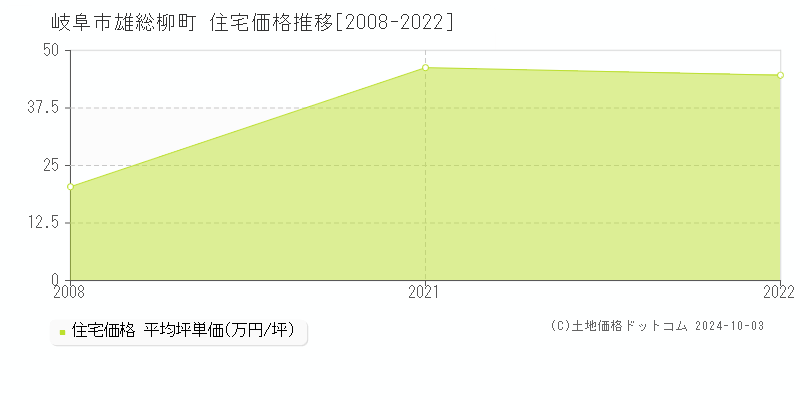 雄総柳町(岐阜市)の住宅価格推移グラフ(坪単価)[2008-2022年]