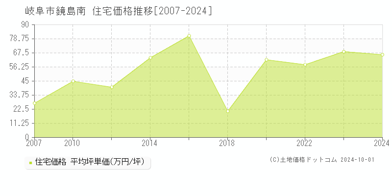 鏡島南(岐阜市)の住宅価格推移グラフ(坪単価)[2007-2024年]